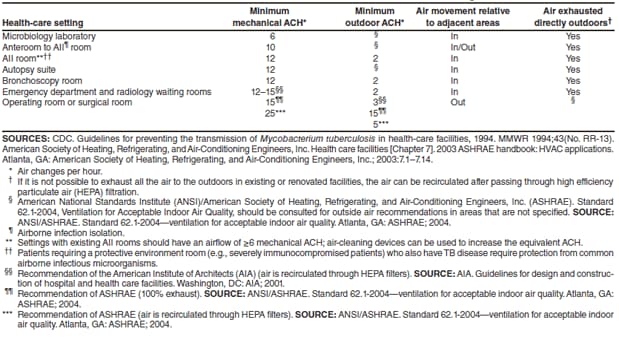 TABLE 2. Ventilation recommendations for selected areas in new or renovated health-care settings